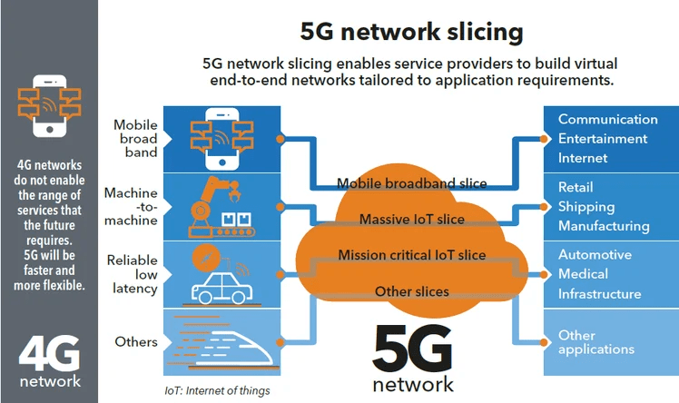 Network Slicing In 5G Network