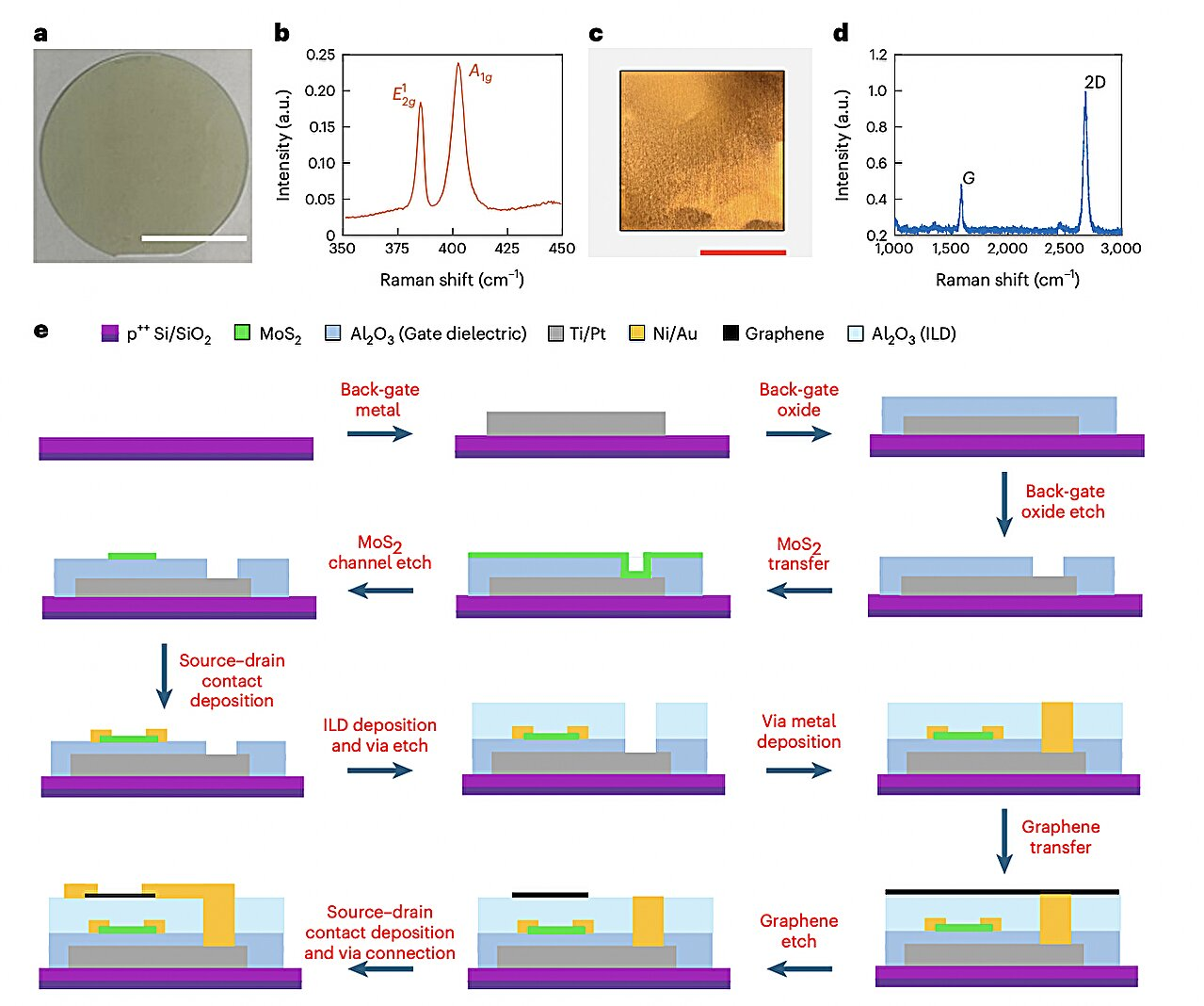 Creating compact near-sensor computing.