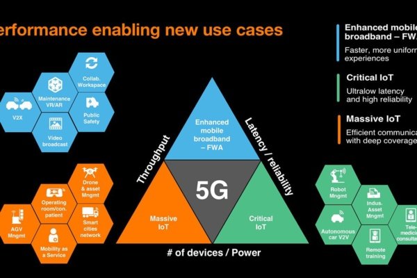 How to work 5g technology