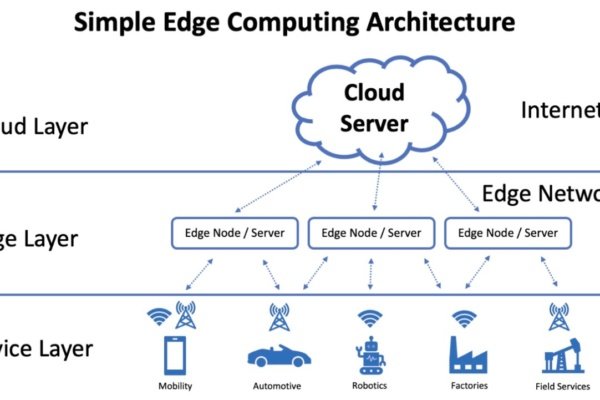 What is Edge Computing