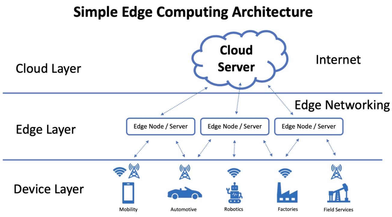 What is Edge Computing