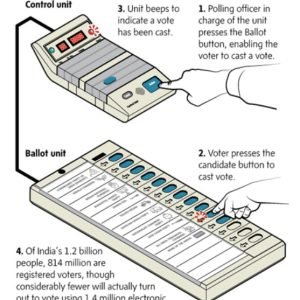 what is electronic voting machine hardware