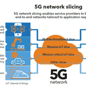 Network Slicing In 5G Network