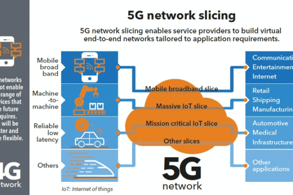 Network Slicing In 5G Network